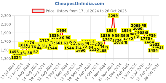 ajio.com scholl Laser-Cut Thong-Strap Flat Sandals scholl Price History Graph from 17 Jul 2024 to 26 Oct 2025