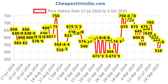 ajio.com shezone Laser-Cut Thong-Strap Sandals shezone Price History Graph from 17 Jul 2024 to 3 Oct 2025