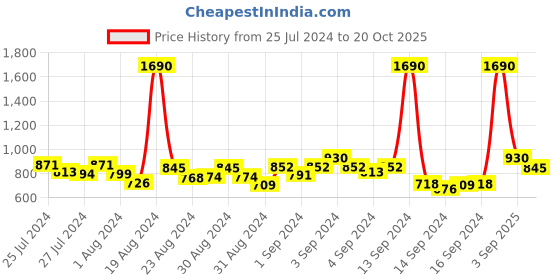 ajio.com mochi Laser-Cut Toe-Ring Flip-Flops mochi Price History Graph from 25 Jul 2024 to 20 Oct 2025
