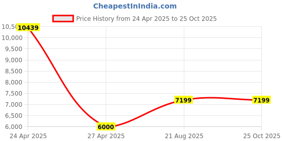 ajio.com semino Laser Hair Removal Device semino Price History Graph from 24 Apr 2025 to 25 Oct 2025
