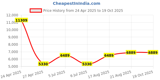 ajio.com semino Laser Hair Removal Device semino Price History Graph from 24 Apr 2025 to 18 Oct 2025