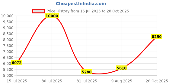 ajio.com ea7 emporio armani Laser Lago Water Sports Boxer Shorts ea7 emporio armani Price History Graph from 15 Jul 2025 to 28 Oct 2025