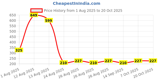 ajio.com rio girls Laser printed skirt, lt. blue, 9-10y rio girls Price History Graph from 1 Aug 2025 to 20 Oct 2025