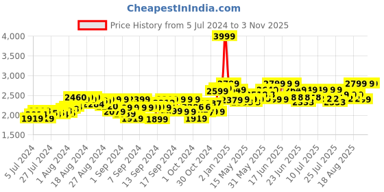 ajio.com ralleyz Laser Wall Climbing Laser Car ralleyz Price History Graph from 5 Jul 2024 to 2 Nov 2025