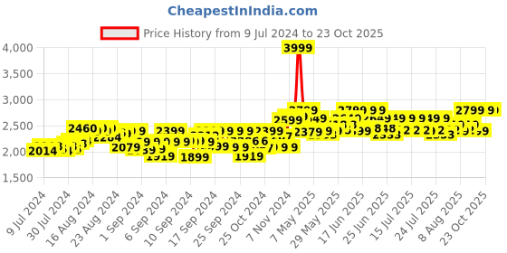ajio.com ralleyz Laser Wall Climbing Remote Control Toy ralleyz Price History Graph from 9 Jul 2024 to 23 Oct 2025