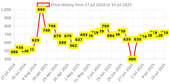 ajio.com Lash Z Elephant Soft Toy lash z Price History Graph from 27 Jul 2024 to 10 Jul 2025