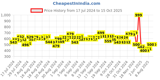 ajio.com Lash Z Flamingo Soft Toy lash z Price History Graph from 17 Jul 2024 to 15 Oct 2025