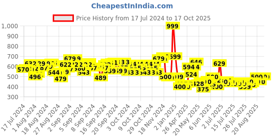 ajio.com Lash Z Hippo Soft Toy lash z Price History Graph from 17 Jul 2024 to 16 Oct 2025