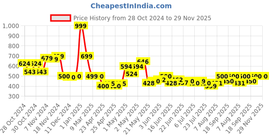 ajio.com lash z Lobster Soft Cuddler lash z Price History Graph from 28 Oct 2024 to 29 Nov 2025