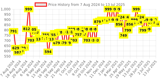 ajio.com Lash Z Lying Unicorn Plush Toy lash z Price History Graph from 7 Aug 2024 to 13 Jul 2025
