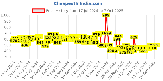 ajio.com lash z Panda Soft Toy lash z Price History Graph from 17 Jul 2024 to 7 Oct 2025