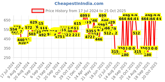ajio.com lash z Unicorn Soft Toy for Kids lash z Price History Graph from 17 Jul 2024 to 25 Oct 2025