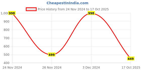 ajio.com lasmo Men Regular Fit Hoodie lasmo Price History Graph from 24 Nov 2024 to 17 Oct 2025