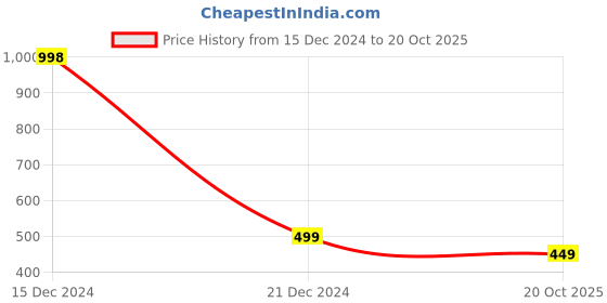 ajio.com lasmo Men Regular Fit Hoodie lasmo Price History Graph from 15 Dec 2024 to 20 Oct 2025