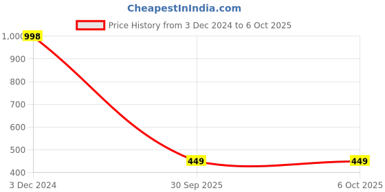ajio.com lasmo Men Regular Fit Hoodie with Kangaroo Pockets lasmo Price History Graph from 3 Dec 2024 to 5 Oct 2025