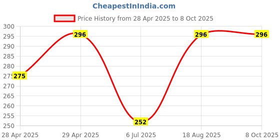 ajio.com lasmo Men Regular Fit Shorts lasmo Price History Graph from 28 Apr 2025 to 7 Oct 2025