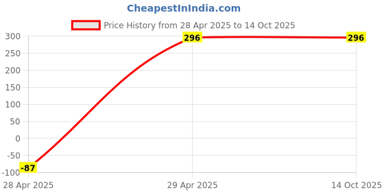 ajio.com lasmo Men Regular Fit Shorts lasmo Price History Graph from 28 Apr 2025 to 14 Oct 2025