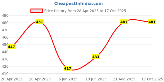 ajio.com lasmo Men Regular Fit Typographic Print Hoodie lasmo Price History Graph from 28 Apr 2025 to 16 Oct 2025