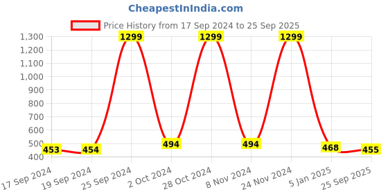ajio.com lasmo Men Typographic Print Hoodie with Drawstring lasmo Price History Graph from 17 Sep 2024 to 25 Sep 2025