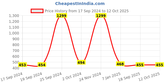 ajio.com lasmo Men Typographic Print Hoodie with Drawstring lasmo Price History Graph from 17 Sep 2024 to 11 Oct 2025