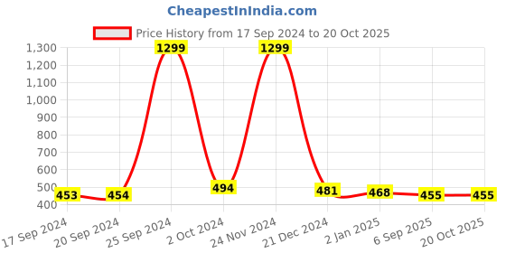 ajio.com lasmo Men Typographic Print Hoodie with Drawstring lasmo Price History Graph from 17 Sep 2024 to 20 Oct 2025