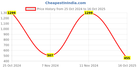 ajio.com lasmo Men Typographic Print Hoodie with Drawstring lasmo Price History Graph from 25 Oct 2024 to 16 Oct 2025