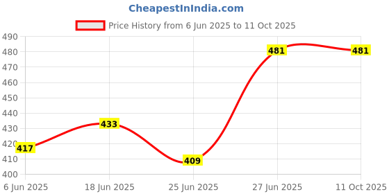 ajio.com lasmo Men Typographic Print Regular Fit Hoodie lasmo Price History Graph from 6 Jun 2025 to 11 Oct 2025