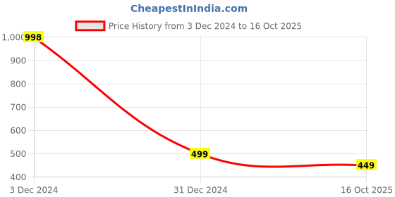 ajio.com lasmo Mens Oversized Hoodie with Kangaroo Pockets lasmo Price History Graph from 3 Dec 2024 to 16 Oct 2025