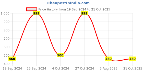 ajio.com lasmo Women Typographic Print Regular Fit Hoodie lasmo Price History Graph from 19 Sep 2024 to 20 Oct 2025
