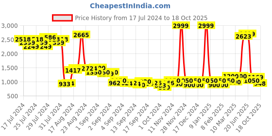 ajio.com puma Last Lap Knit Running Shorts puma Price History Graph from 17 Jul 2024 to 18 Oct 2025