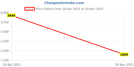 ajio.com latin quarters Women Regular Fit Jacket latin quarters Price History Graph from 28 Apr 2025 to 30 Nov 2025
