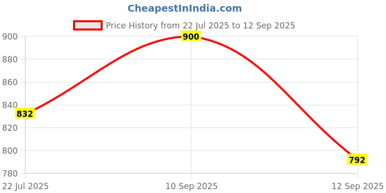ajio.com latin quarters Women Regular Fit Shirt latin quarters Price History Graph from 22 Jul 2025 to 12 Sep 2025