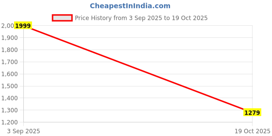 ajio.com latin quarters Women Regular Fit Spread Collar Shirt latin quarters Price History Graph from 3 Sep 2025 to 19 Oct 2025