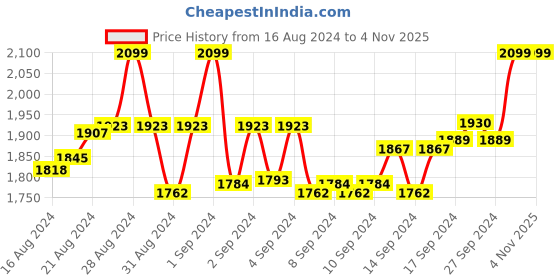 ajio.com latin quarters Women Straight Fit Flat-Front Trousers latin quarters Price History Graph from 16 Aug 2024 to 4 Nov 2025