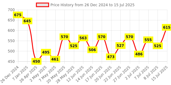 ajio.com asos design Lattice Shell Print Front Tanga Bikini Bottom asos design Price History Graph from 26 Dec 2024 to 15 Jul 2025
