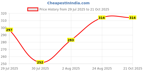 ajio.com chiku cherry Laughing Baby Boy Doll Toy chiku cherry Price History Graph from 29 Jul 2025 to 21 Oct 2025