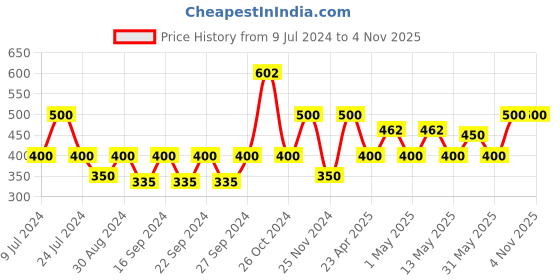 ajio.com goldiluxe Laughing Baby Buddha Figurine goldiluxe Price History Graph from 9 Jul 2024 to 3 Nov 2025