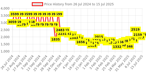 ajio.com under armour Launch 5" Regular Fit Running Shorts under armour Price History Graph from 26 Jul 2024 to 15 Jul 2025
