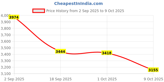 ajio.com under armour Launch Elite 2-In-1 Slim Fit Shorts under armour Price History Graph from 2 Sep 2025 to 9 Oct 2025