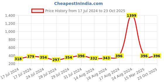 ajio.com laurels Textured Pattern Bi-Folds Wallet laurels Price History Graph from 17 Jul 2024 to 22 Oct 2025