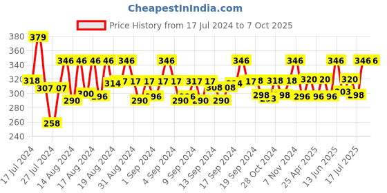 ajio.com laurels Textured Pattern Bi-Folds Wallet laurels Price History Graph from 17 Jul 2024 to 7 Oct 2025