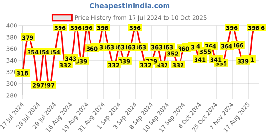 ajio.com laurels Textured Pattern Bi-Folds Wallet laurels Price History Graph from 17 Jul 2024 to 10 Oct 2025