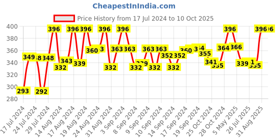 ajio.com laurels Textured Pattern Bi-Folds Wallet laurels Price History Graph from 17 Jul 2024 to 10 Oct 2025