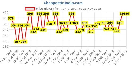ajio.com laurels Textured Pattern Bi-Folds Wallet laurels Price History Graph from 17 Jul 2024 to 23 Nov 2025