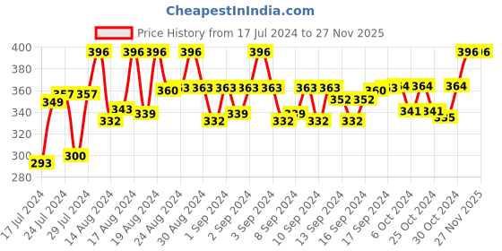 ajio.com laurels Textured Pattern Bi-Folds Wallet laurels Price History Graph from 17 Jul 2024 to 26 Nov 2025