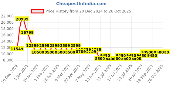 ajio.com steve madden Lavan Mid-Calf Boots steve madden Price History Graph from 20 Dec 2024 to 25 Oct 2025