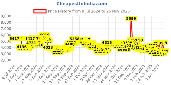 ajio.com reebok Lavante Trail 2 Running Shoes reebok Price History Graph from 9 Jul 2024 to 26 Nov 2025