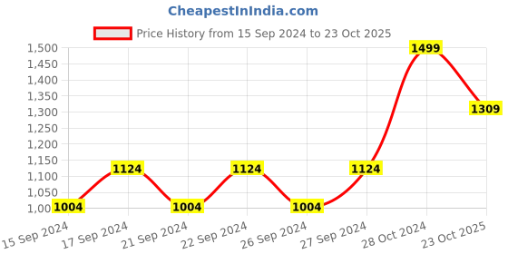 ajio.com pure home and living Lavender & Chamomile Bell Jar Candle pure home and living Price History Graph from 15 Sep 2024 to 23 Oct 2025