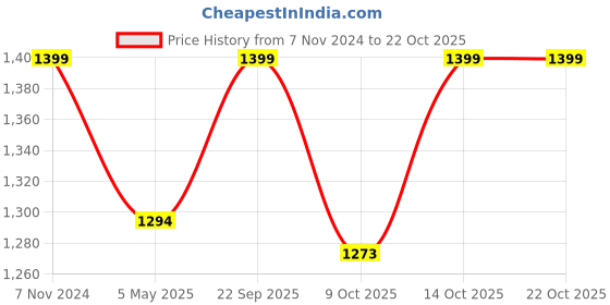ajio.com pure home and living Lavender & Chamomile Scented Glass Diffuser pure home and living Price History Graph from 7 Nov 2024 to 22 Oct 2025