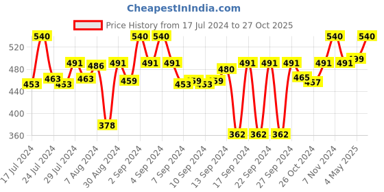 ajio.com house of aroma Lavender & Lemongrass Scented Candle for Aromatherapy house of aroma Price History Graph from 17 Jul 2024 to 27 Oct 2025